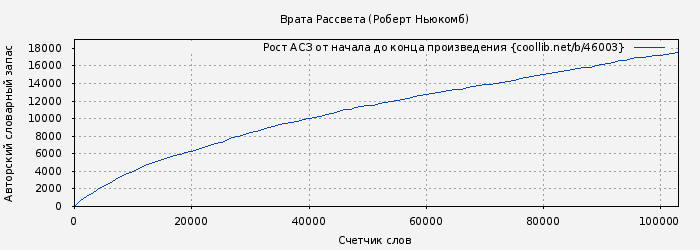 Рост АСЗ книги № 46003: Врата Рассвета (Роберт Ньюкомб)