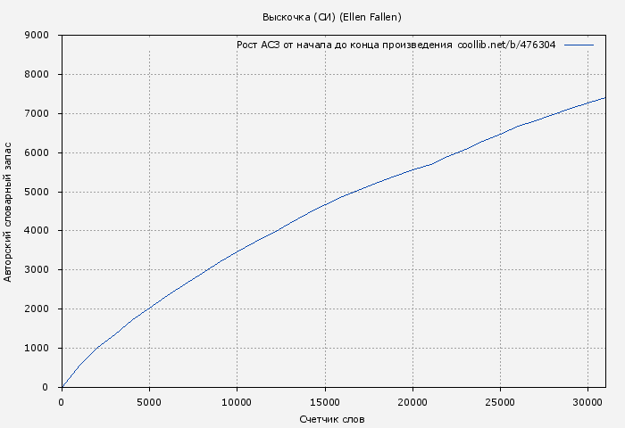 Рост АСЗ книги № 476304: Выскочка (СИ) (Ellen Fallen)
