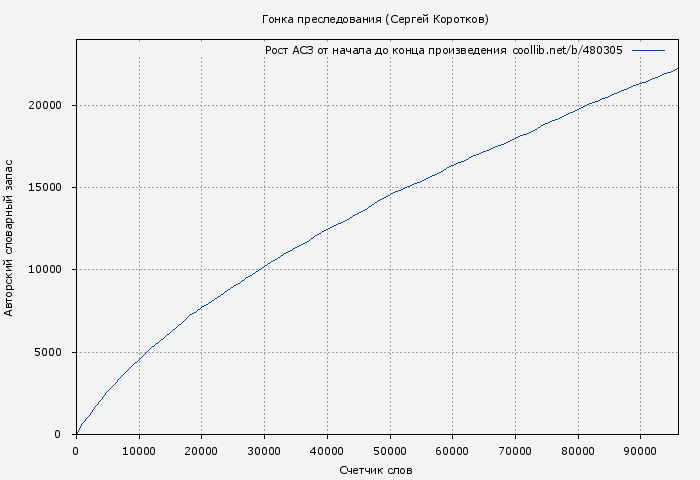 Рост АСЗ книги № 480305: Гонка преследования (Сергей Коротков)