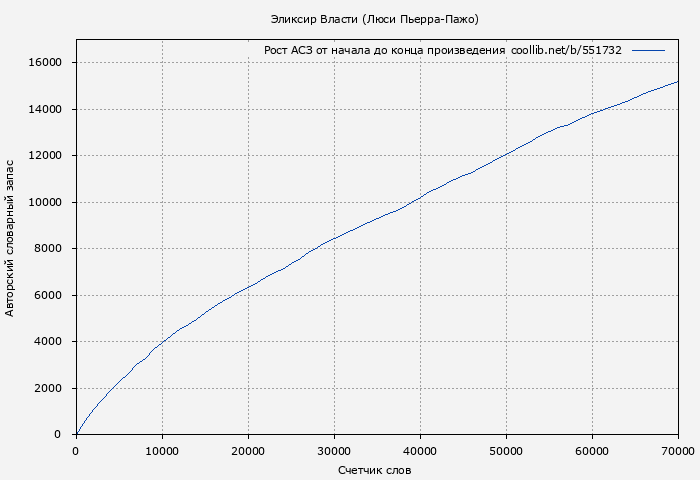 Рост АСЗ книги № 551732: Эликсир Власти (Люси Пьерра-Пажо)