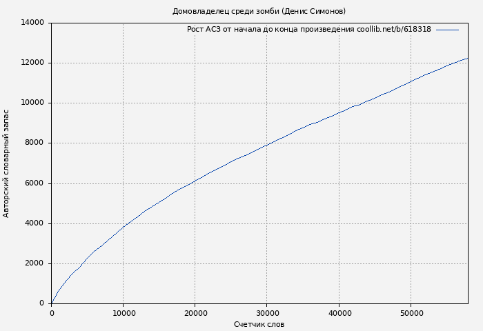 Рост АСЗ книги № 618318: Домовладелец среди зомби (Денис Симонов)