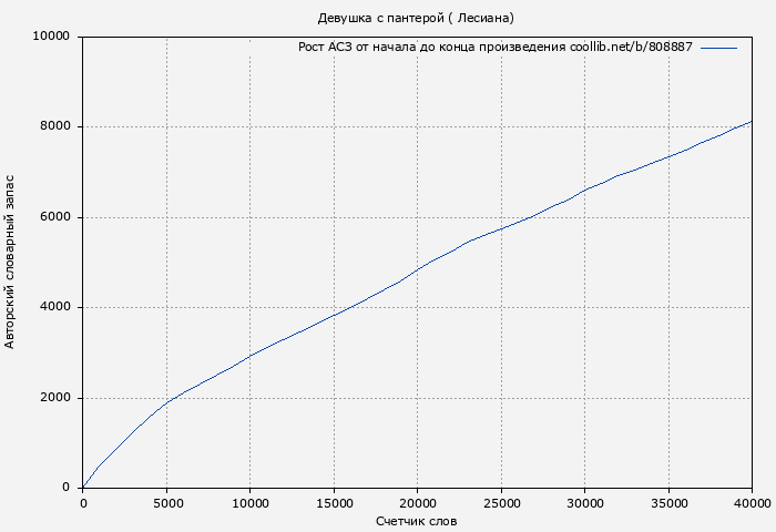 Рост АСЗ книги № 808887: Девушка с пантерой ( Лесиана)