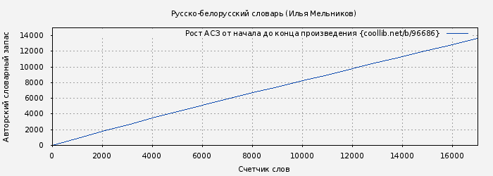Рост АСЗ книги № 96686: Русско-белорусский словарь (Илья Мельников)