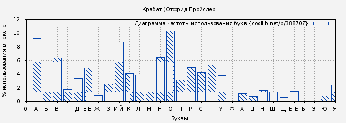 Диаграма использования букв книги № 388707: Крабат (Отфрід Пройслер)