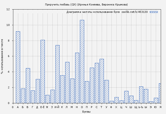 Диаграма использования букв книги № 453130: Приручить любовь (СИ) (Иринья Коняева)