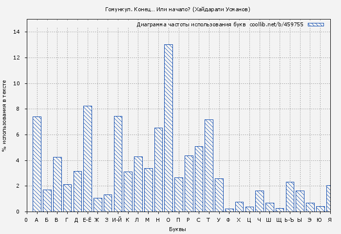 Диаграма использования букв книги № 459755: Гомункул. Конец… Или начало? (Хайдарали Усманов)