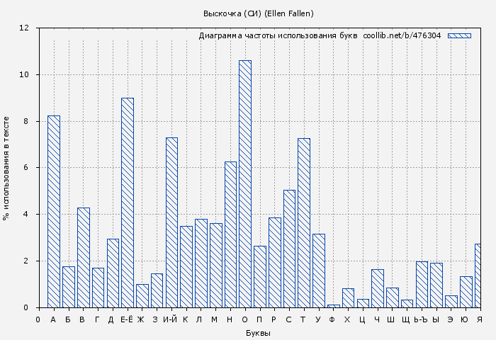 Диаграма использования букв книги № 476304: Выскочка (СИ) (Ellen Fallen)