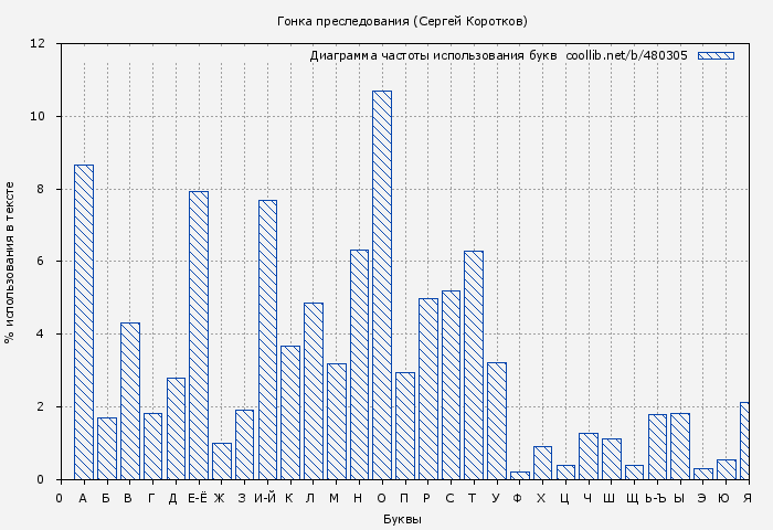 Диаграма использования букв книги № 480305: Гонка преследования (Сергей Коротков)
