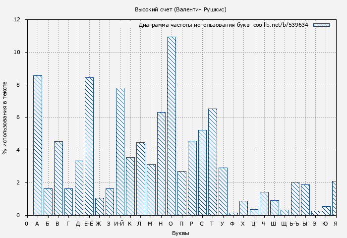 Диаграма использования букв книги № 539634: Высокий счет (Валентин Рушкис)