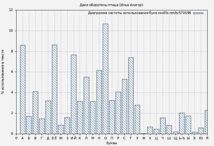 Диаграма использования букв книги № 570598: Даня оборотень-птица (Илья Алигор)