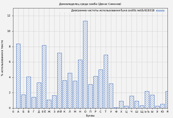 Диаграма использования букв книги № 618318: Домовладелец среди зомби (Денис Симонов)