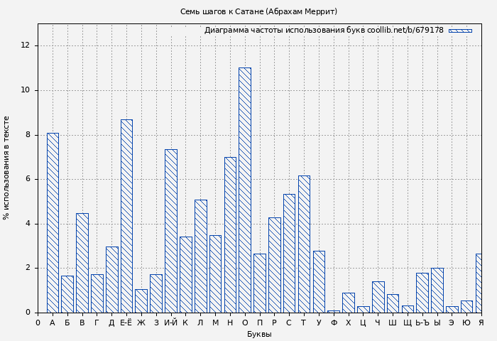 Диаграма использования букв книги № 679178: Семь шагов к Сатане (Абрахам Меррит)