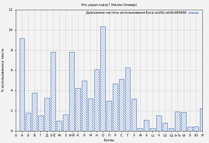 Диаграма использования букв книги № 690850: Кто украл коалу? (Келли Оливер)
