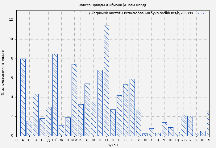 Диаграма использования букв книги № 705398: Завеса Правды и Обмана (Анали Форд)