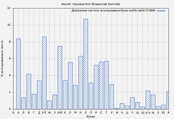 Диаграма использования букв книги № 713864: Амулет прорицателя (Владислав Зритнев)