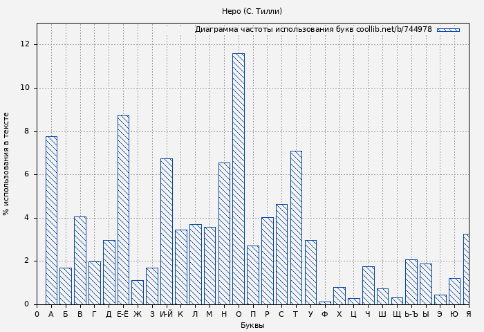 Диаграма использования букв книги № 744978: Неро (С. Тилли)