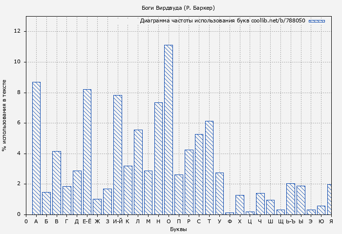 Диаграма использования букв книги № 788050: Боги Вирдвуда (Р. Баркер)