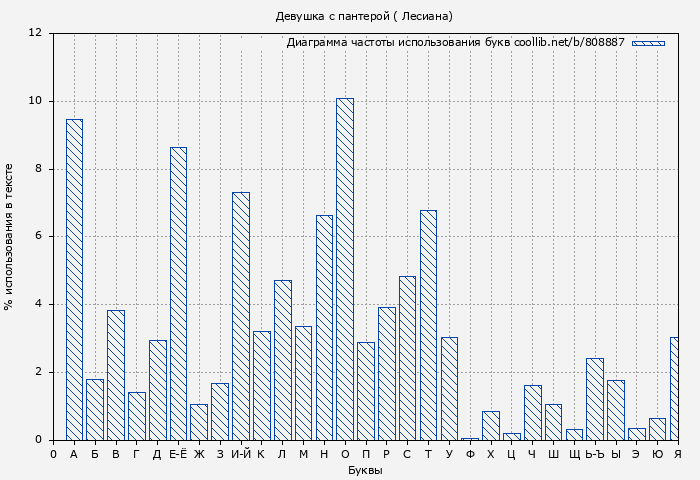 Диаграма использования букв книги № 808887: Девушка с пантерой ( Лесиана)
