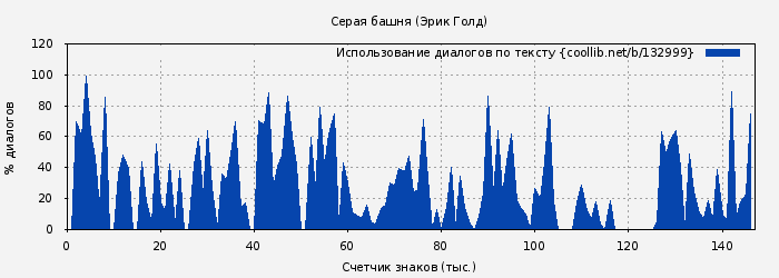 Использование диалогов по тексту книги № 132999: Серая башня (Эрик Голд)