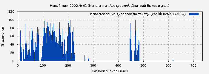 Использование диалогов по тексту книги № 173654: Новый мир, 2002 № 01 (Константин Азадовский)