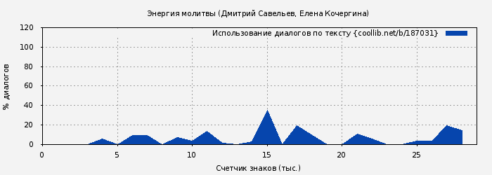 Использование диалогов по тексту книги № 187031: Энергия молитвы (Дмитрий Савельев)