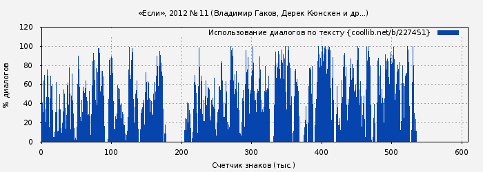 Использование диалогов по тексту книги № 227451: «Если», 2012 № 11 (Владимир Гаков)