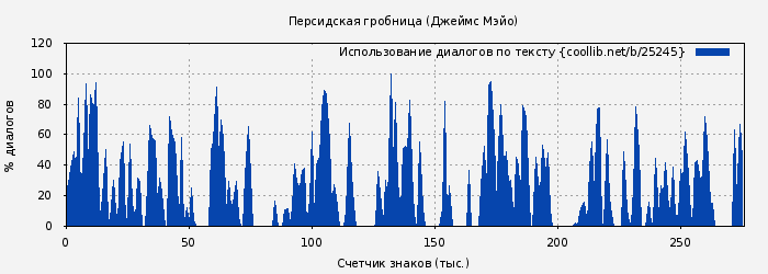 Использование диалогов по тексту книги № 25245: Персидская гробница (Джеймс Мэйо)