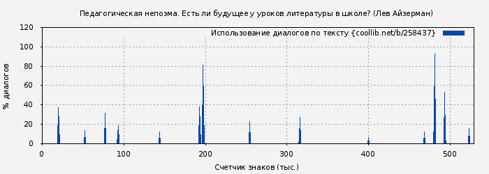 Использование диалогов по тексту книги № 258437: Педагогическая непоэма. Есть ли будущее у уроков литературы в школе? (Лев Айзерман)