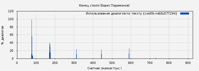 Использование диалогов по тексту книги № 277294: Конец стиля (Борис Парамонов)