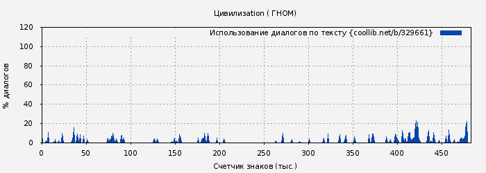 Использование диалогов по тексту книги № 329661: Цивилизаtion ( ГНОМ)
