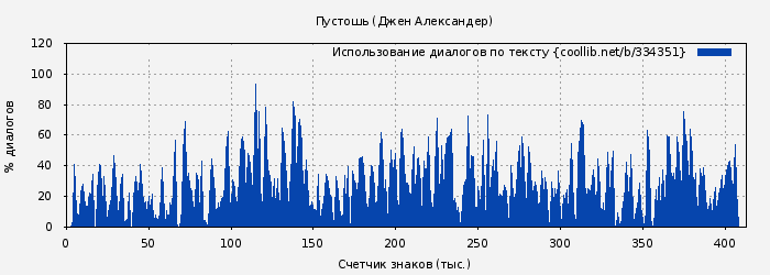 Использование диалогов по тексту книги № 334351: Пустошь (Джен Александер)