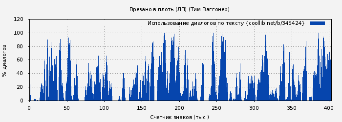 Использование диалогов по тексту книги № 345424: Врезано в плоть (ЛП) (Тим Ваггонер)
