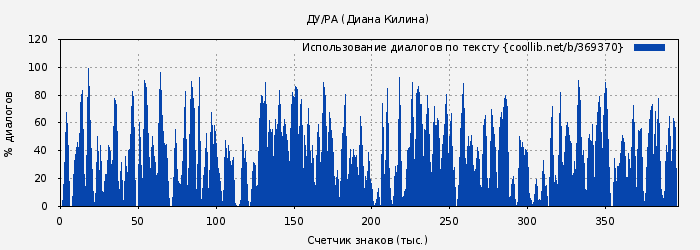 Использование диалогов по тексту книги № 369370: ДУ/РА (Диана Килина)