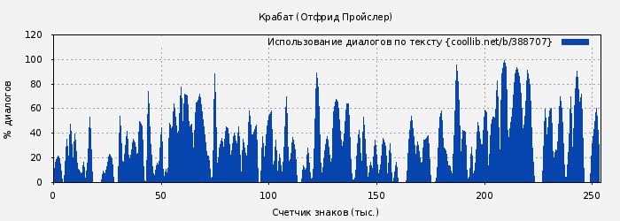 Использование диалогов по тексту книги № 388707: Крабат (Отфрід Пройслер)