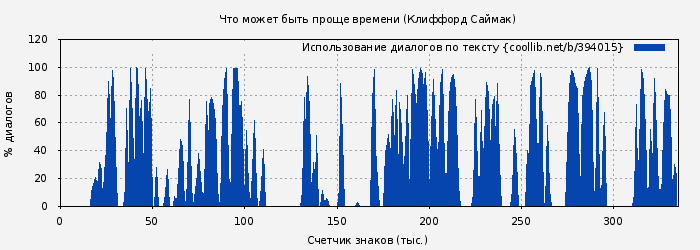 Использование диалогов по тексту книги № 394015: Что может быть проще времени (Клиффорд Саймак)