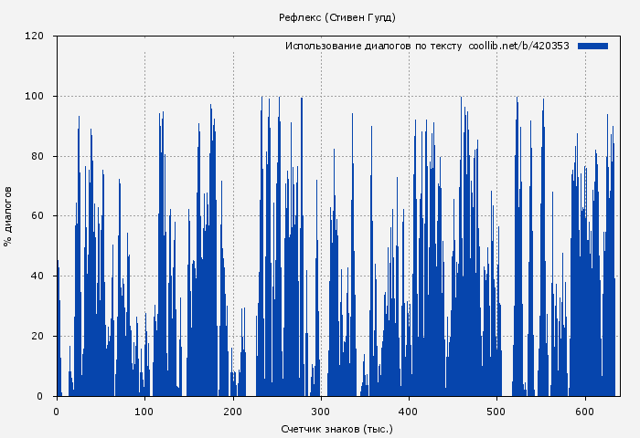 Использование диалогов по тексту книги № 420353: Рефлекс (Стивен Гулд)