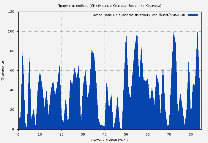 Использование диалогов по тексту книги № 453130: Приручить любовь (СИ) (Иринья Коняева)