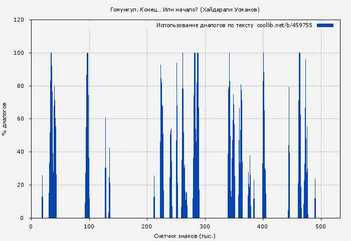 Использование диалогов по тексту книги № 459755: Гомункул. Конец… Или начало? (Хайдарали Усманов)
