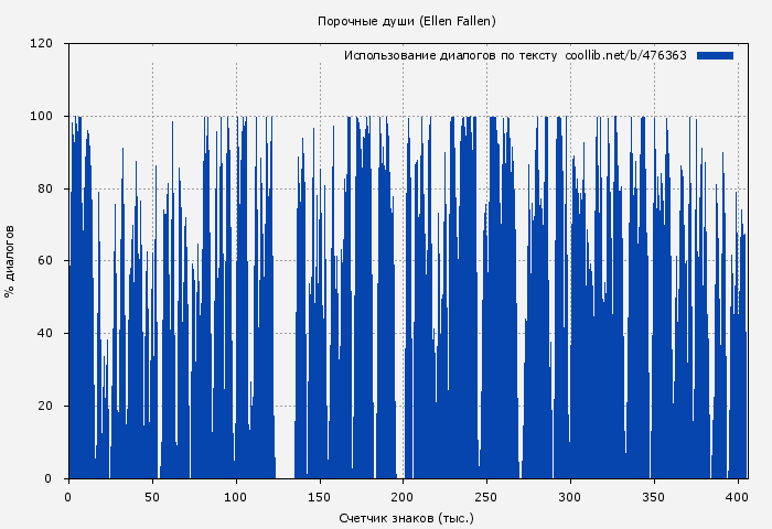 Использование диалогов по тексту книги № 476363: Порочные души (Ellen Fallen)
