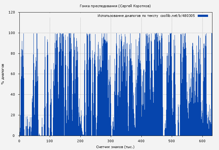 Использование диалогов по тексту книги № 480305: Гонка преследования (Сергей Коротков)