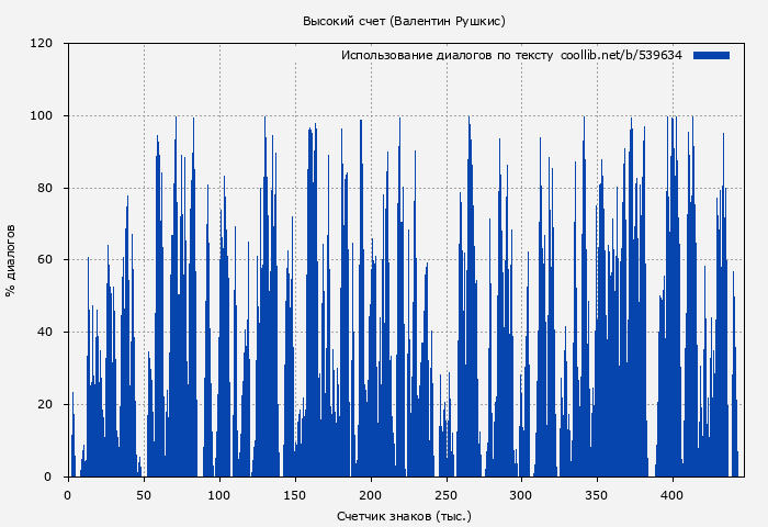Использование диалогов по тексту книги № 539634: Высокий счет (Валентин Рушкис)
