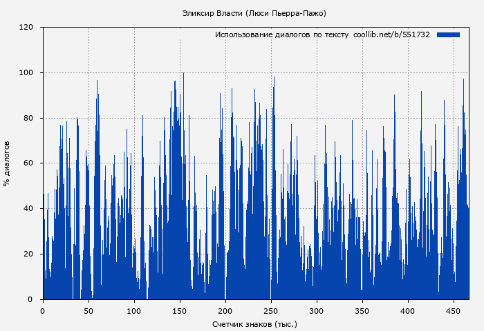 Использование диалогов по тексту книги № 551732: Эликсир Власти (Люси Пьерра-Пажо)