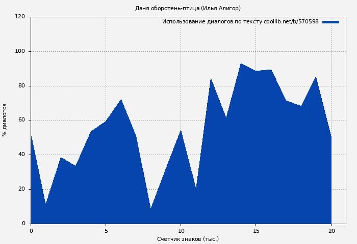 Использование диалогов по тексту книги № 570598: Даня оборотень-птица (Илья Алигор)