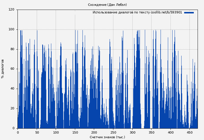 Использование диалогов по тексту книги № 593901: Схождение (Дан Лебэл)