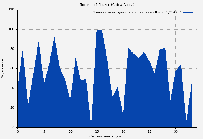 Использование диалогов по тексту книги № 594253: Последний Дракон (Софья Ангел)