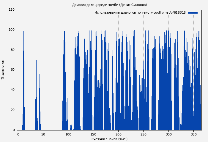 Использование диалогов по тексту книги № 618318: Домовладелец среди зомби (Денис Симонов)