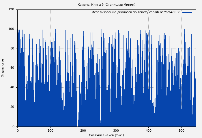 Использование диалогов по тексту книги № 640938: Камень. Книга 9 (Станислав Минин)
