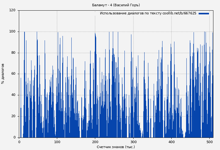 Использование диалогов по тексту книги № 667625: Баламут - 4 (Василий Горъ)