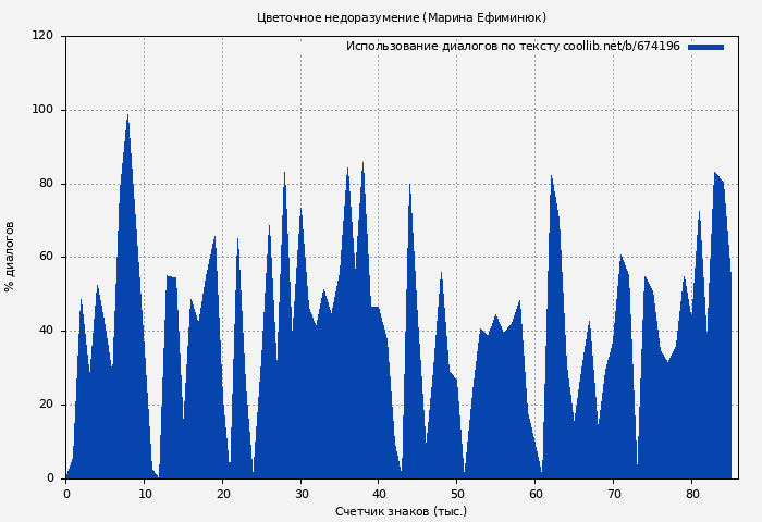 Использование диалогов по тексту книги № 674196: Цветочное недоразумение (Марина Ефиминюк)