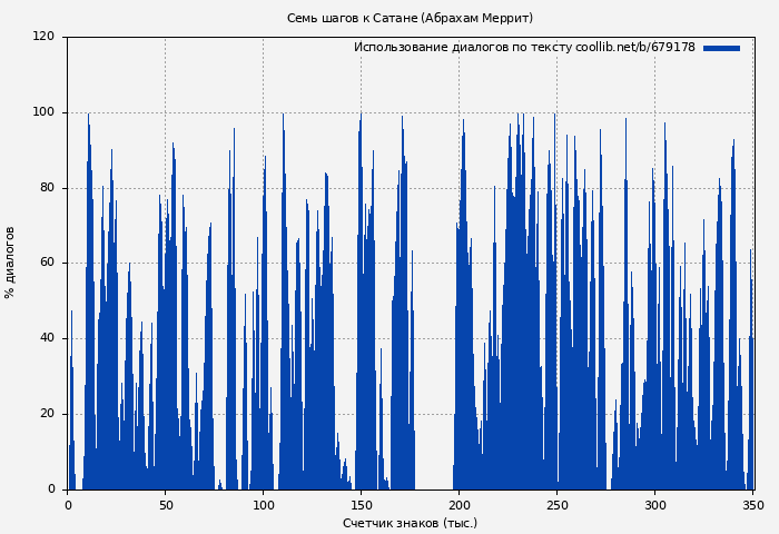 Использование диалогов по тексту книги № 679178: Семь шагов к Сатане (Абрахам Меррит)
